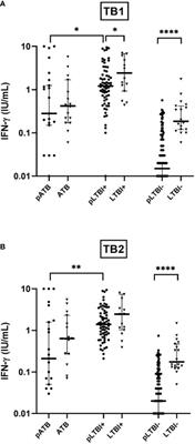 Longitudinal Variations of M. tuberculosis-Induced IFN-γ Responses in HIV-Negative Pregnant Women Exposed to Tuberculosis